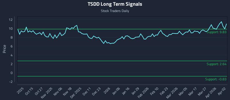 TSDD Long Term Analysis for April 5 2026