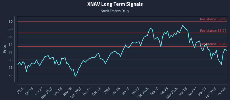 XNAV Long Term Analysis for April 5 2026