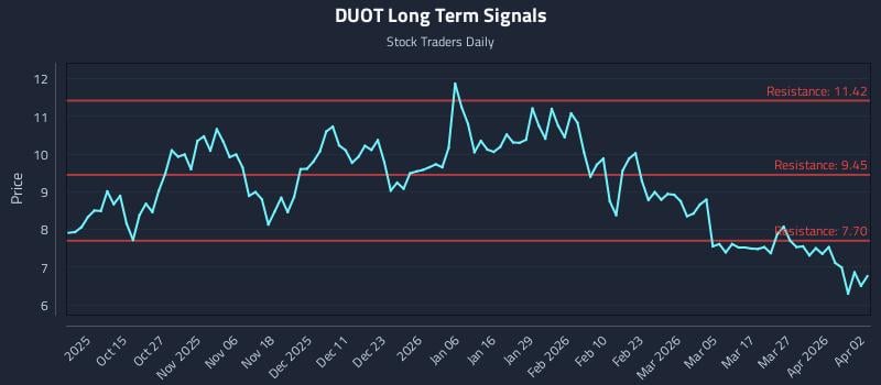 DUOT Long Term Analysis for April 5 2026
