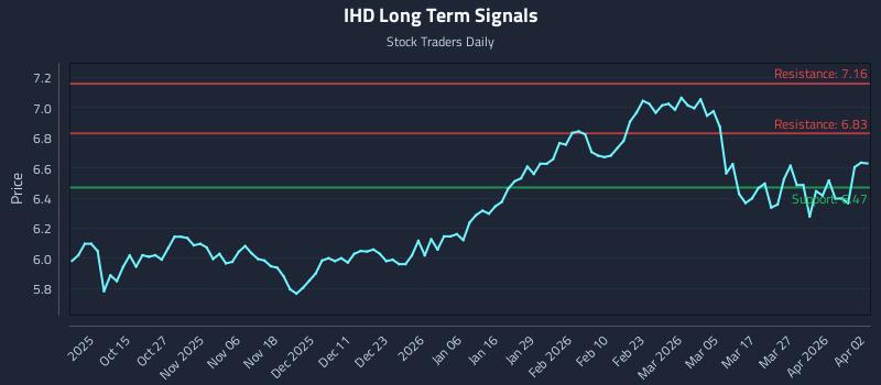 IHD Long Term Analysis for April 5 2026