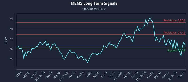 MEMS Long Term Analysis for April 5 2026