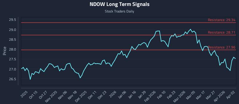 NDOW Long Term Analysis for April 5 2026 NDOW Long Term Analysis for April 5 2026