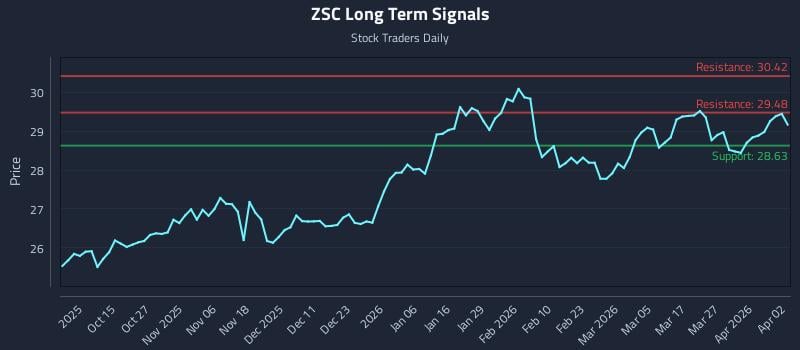 ZSC Long Term Analysis for April 5 2026
