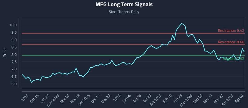 MFG Long Term Analysis for April 5 2026