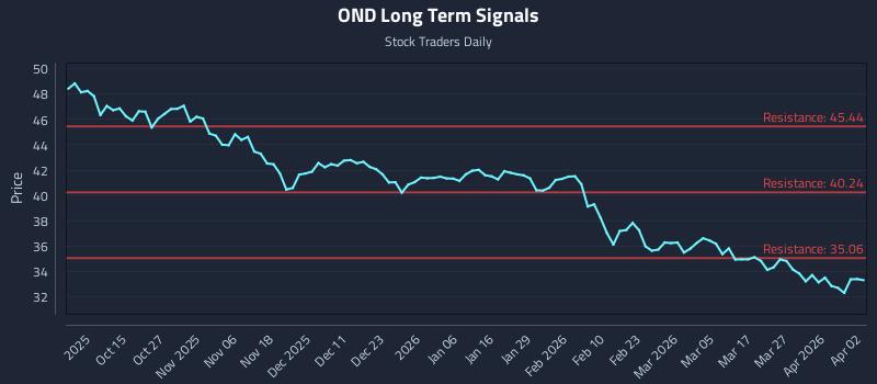 OND Long Term Analysis for April 5 2026 OND Long Term Analysis for April 5 2026