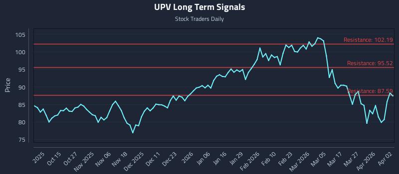 UPV Long Term Analysis for April 5 2026