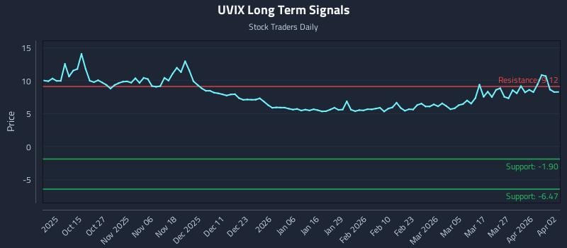 UVIX Long Term Analysis for April 5 2026