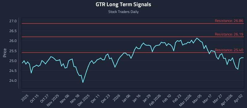 GTR Long Term Analysis for April 5 2026