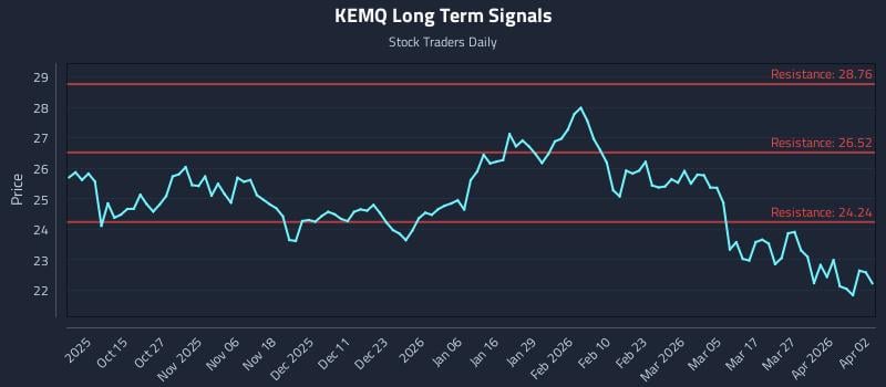 KEMQ Long Term Analysis for April 5 2026