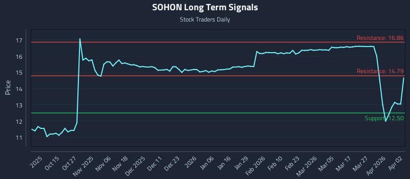 SOHON Long Term Analysis for April 5 2026