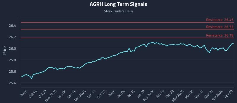 AGRH Long Term Analysis for April 5 2026