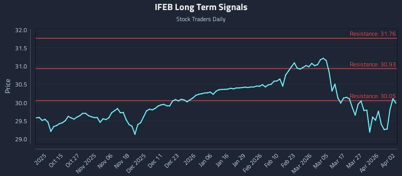 IFEB Long Term Analysis for April 5 2026