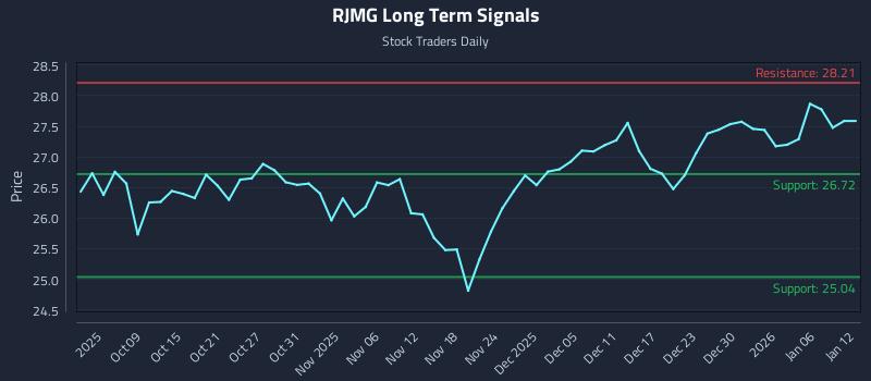 RJMG Long Term Analysis for April 5 2026