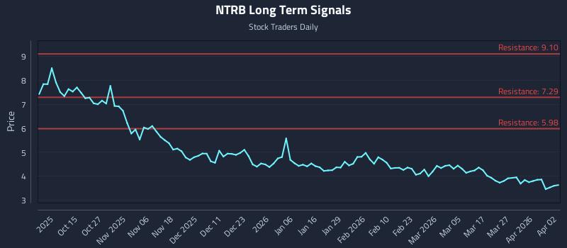 NTRB Long Term Analysis for April 5 2026 NTRB Long Term Analysis for April 5 2026