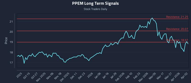 PPEM Long Term Analysis for April 5 2026