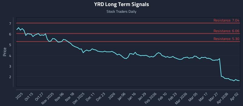 YRD Long Term Analysis for April 5 2026