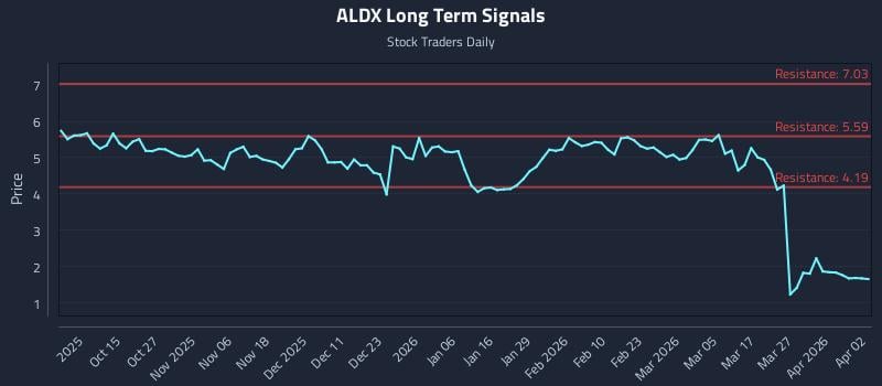 ALDX Long Term Analysis for April 5 2026 ALDX Long Term Analysis for April 5 2026