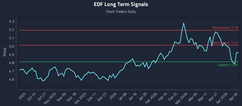 EDF Long Term Analysis for April 5 2026