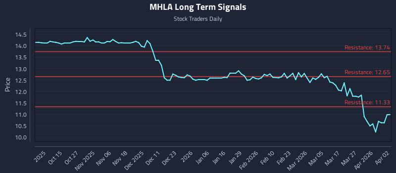 MHLA Long Term Analysis for April 5 2026