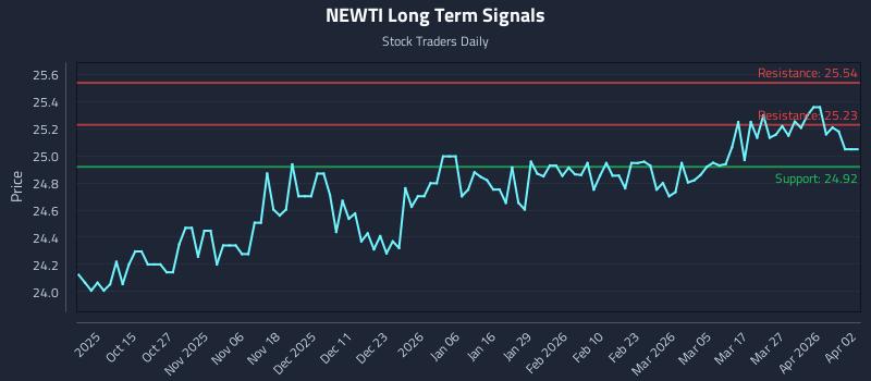 NEWTI Long Term Analysis for April 5 2026