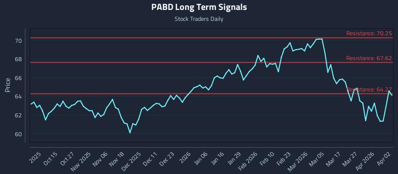 PABD Long Term Analysis for April 5 2026