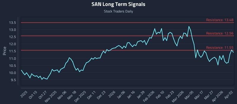 SAN Long Term Analysis for April 5 2026