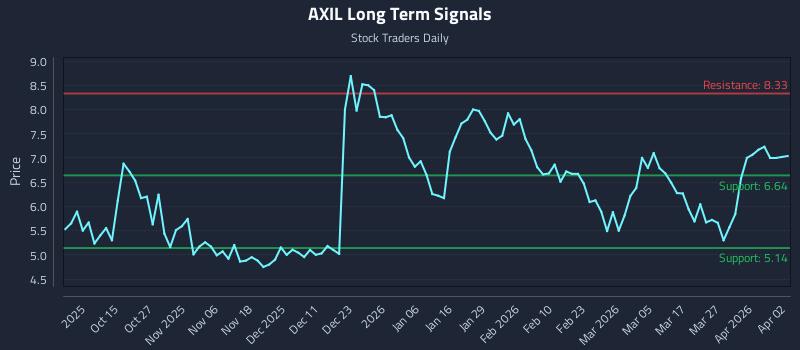 AXIL Long Term Analysis for April 5 2026