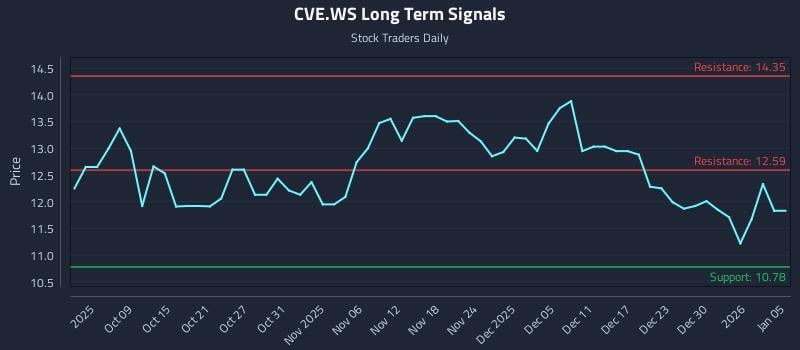 CVE.WS Long Term Analysis for April 5 2026