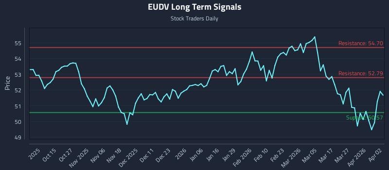 EUDV Long Term Analysis for April 5 2026 EUDV Long Term Analysis for April 5 2026