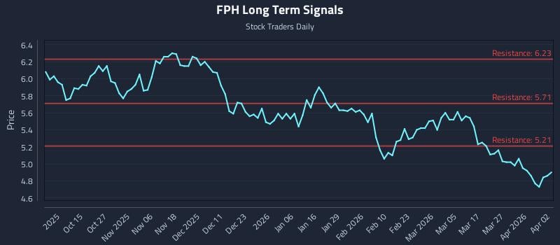 FPH Long Term Analysis for April 5 2026