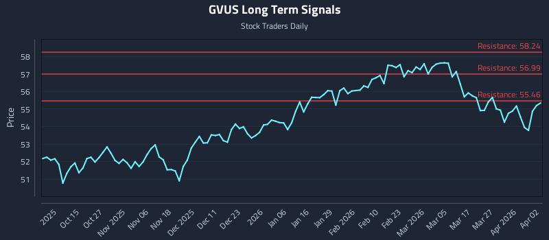 GVUS Long Term Analysis for April 5 2026 GVUS Long Term Analysis for April 5 2026