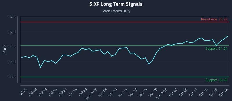 SIXF Long Term Analysis for April 5 2026 SIXF Long Term Analysis for April 5 2026