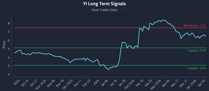 YI Long Term Analysis for April 5 2026