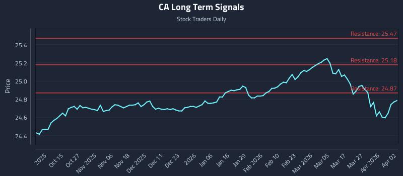 CA Long Term Analysis for April 5 2026