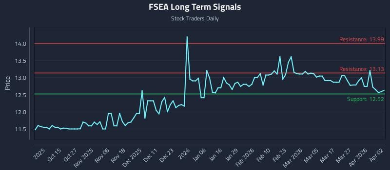 FSEA Long Term Analysis for April 5 2026