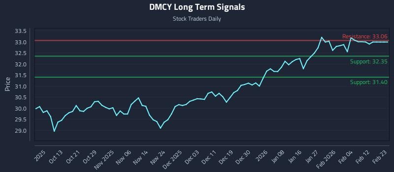 DMCY Long Term Analysis for April 5 2026 DMCY Long Term Analysis for April 5 2026