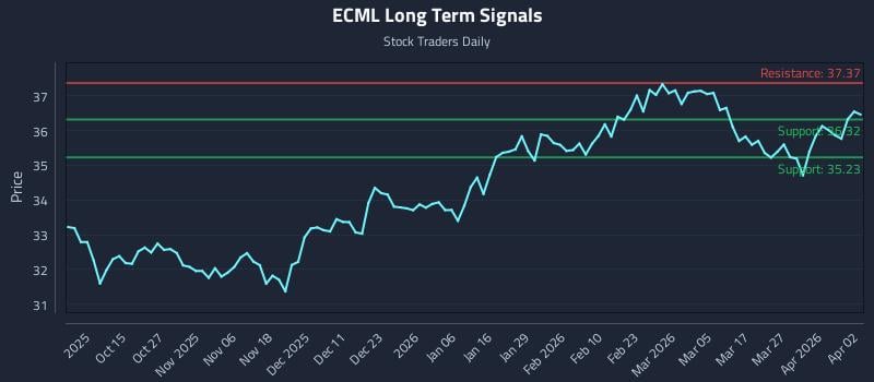ECML Long Term Analysis for April 5 2026