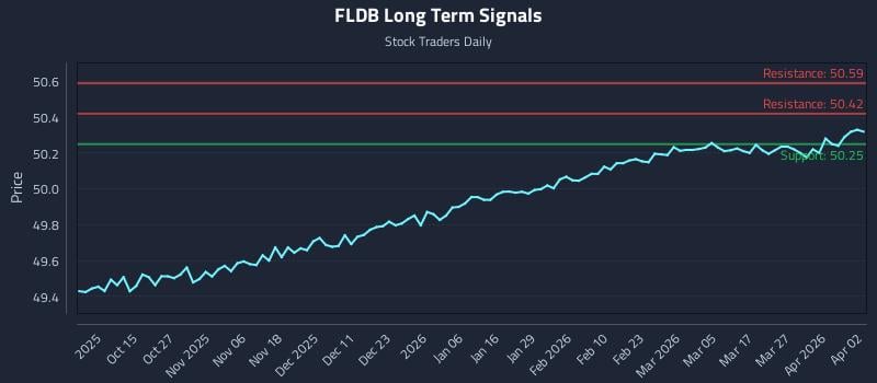 FLDB Long Term Analysis for April 5 2026