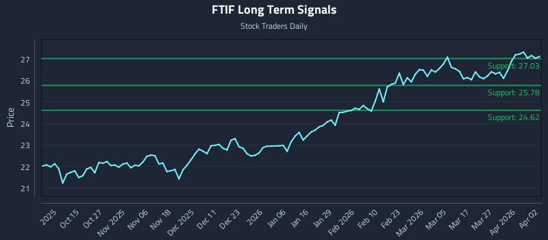 FTIF Long Term Analysis for April 5 2026