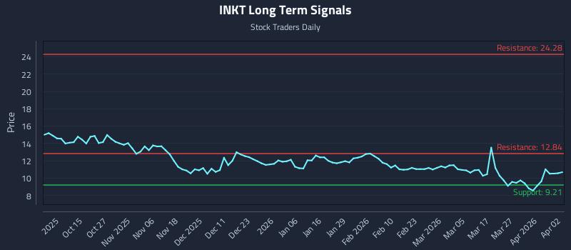 INKT Long Term Analysis for April 5 2026