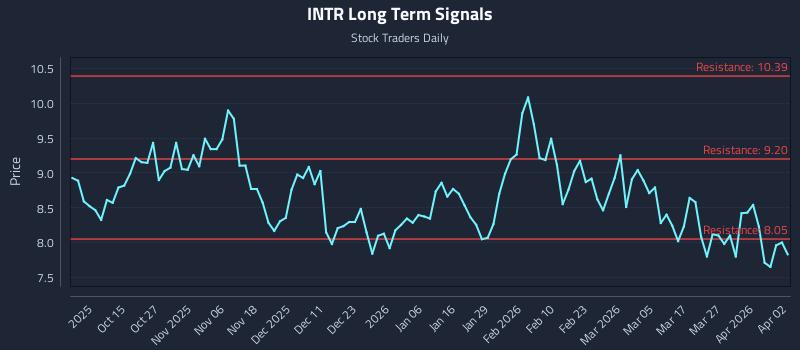 INTR Long Term Analysis for April 5 2026