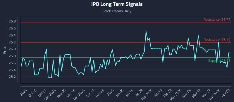 IPB Long Term Analysis for April 5 2026