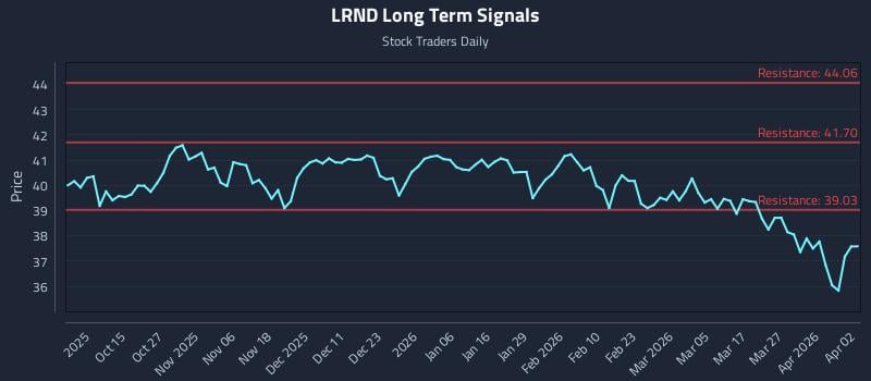 LRND Long Term Analysis for April 5 2026