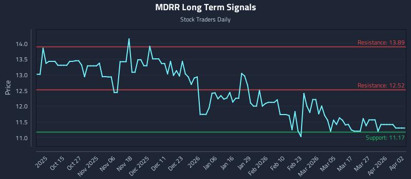MDRR Long Term Analysis for April 5 2026