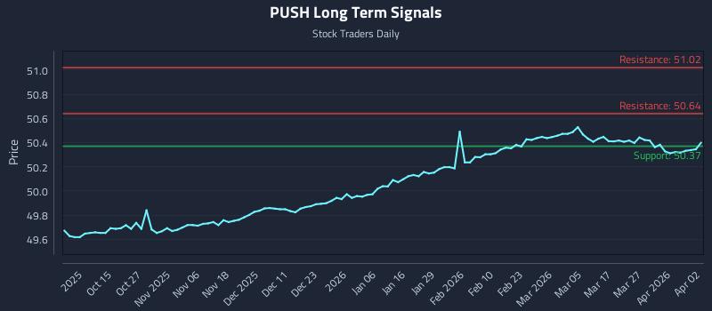 PUSH Long Term Analysis for April 5 2026 PUSH Long Term Analysis for April 5 2026