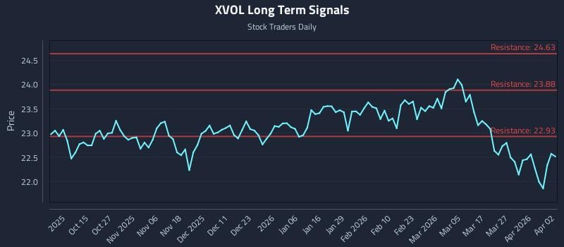 XVOL Long Term Analysis for April 5 2026