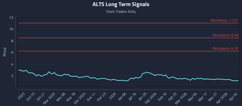 ALTS Long Term Analysis for April 5 2026