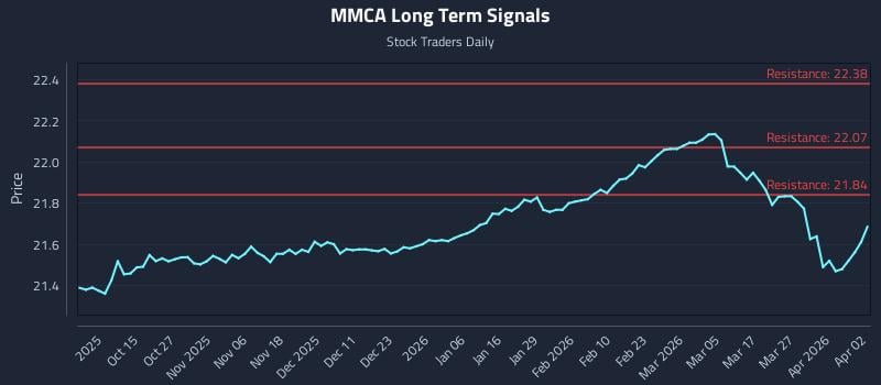 MMCA Long Term Analysis for April 5 2026 MMCA Long Term Analysis for April 5 2026