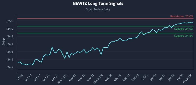 NEWTZ Long Term Analysis for April 5 2026