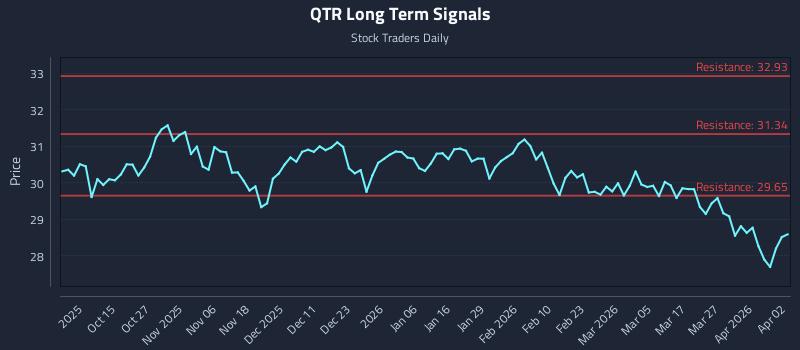 QTR Long Term Analysis for April 5 2026